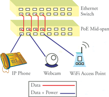 Figure 1. PoE mid-span switch installation